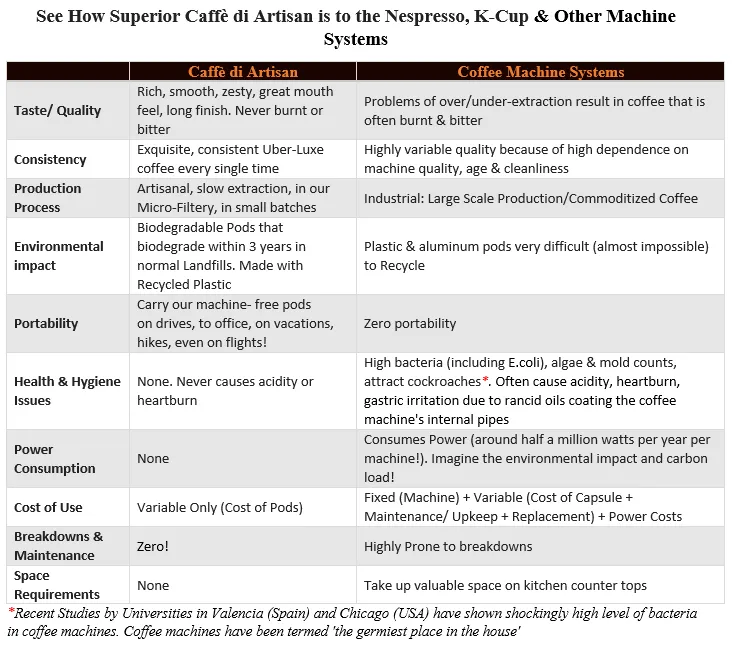 Why Us - Caffè di Artisan